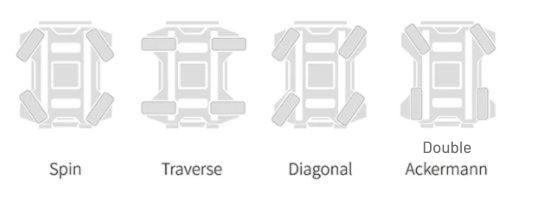 Ranger Mini movement modes